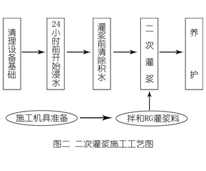 会东灌浆料施工工艺—文字完整版